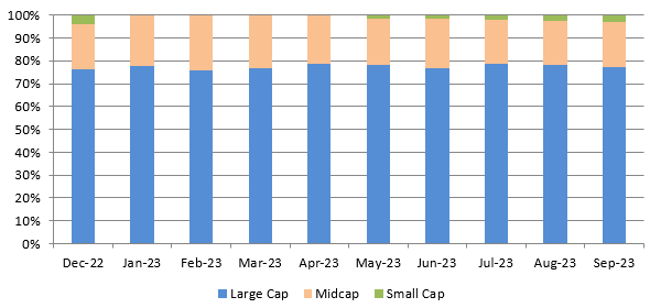 Market cap composition of PGIM India Balanced Advantage Fund