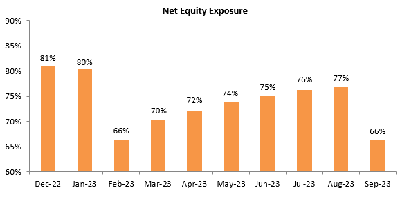 Net equity allocation of the fund has ranged from 65– 80% from December 2022 to September 2023