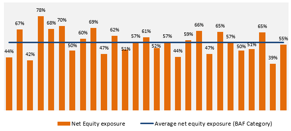 Net equity levels of different schemes in the BAF category