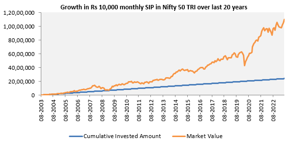 Growth in Rs 10,000 monthly SIP in Nifty 50 TRI over last 20 years