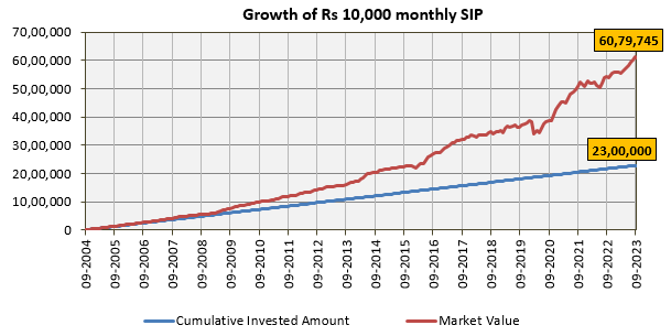 Mutual Funds - Rs 10,000 per month in the HDFC Equity Savings Fund through SIP since inception