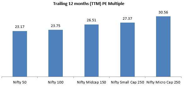 Mutual Fund - TTM PE multiples of different market segments compared to broad market index