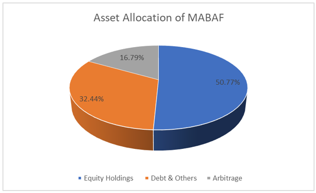 Mutual Funds - Dynamic Asset Allocation of Mirae Asset Balanced Advantage Fund