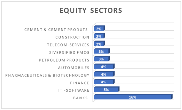 Mutual Funds - Equity holdings of MABAF