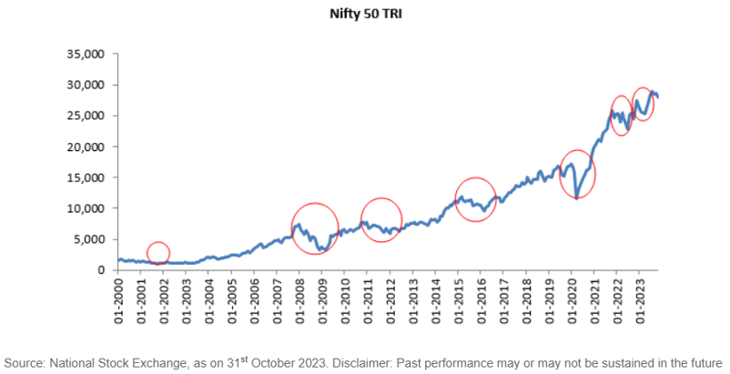Mutual Funds - Growth of Nifty50 TRI growth in the period from January 2000 to January 2023