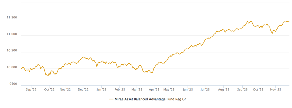 Mutual Funds - Performance of Mirae Asset Balanced Advantage Fund