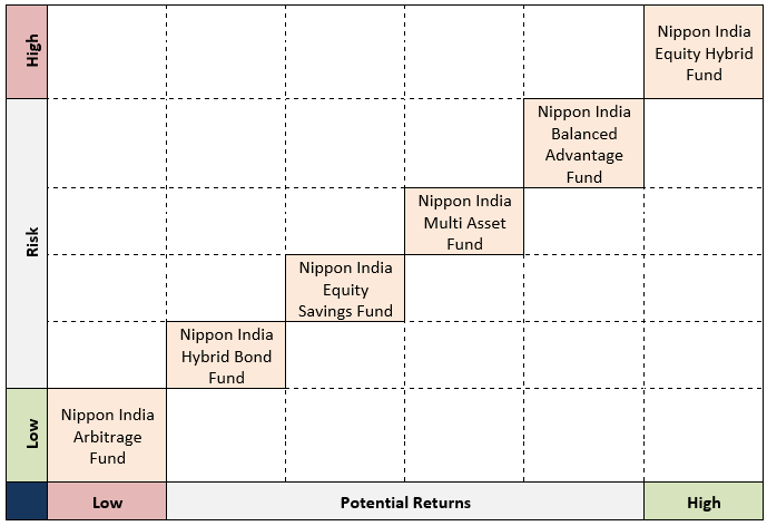 Mutual Funds - Product positioning of different Nippon India MF hybrid funds in the risk return matrix
