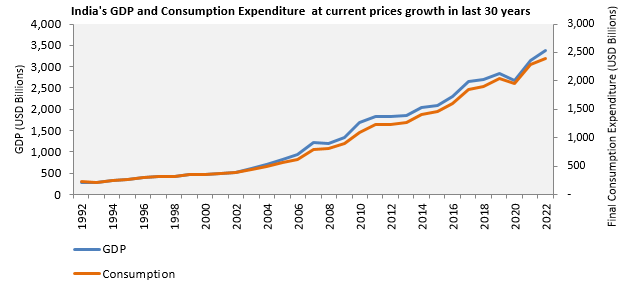India a consumption driven economy