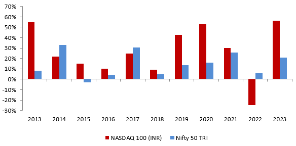 Mutual Fund - Returns of NASDAQ 100 TRI (in INR terms) and Nifty 50 TRI over the last 10 years