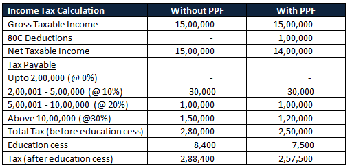 make-the-most-from-your-ppf-investments