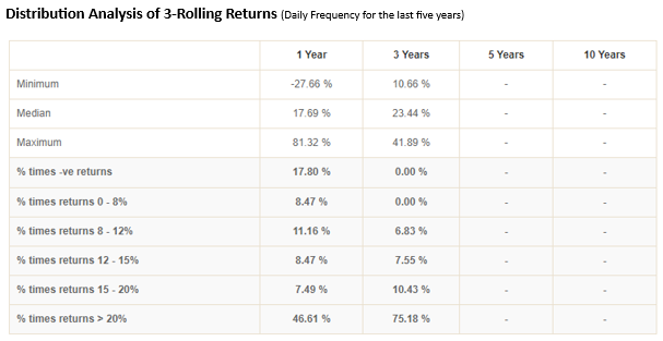 Mutual Funds - Distribution Analysis of 3-Rolling Returns