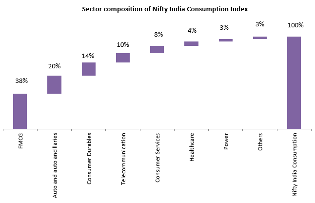 Consumption theme is much broader than consumer staples (FMCG) and durables