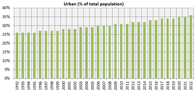 Growing urbanization of India is also a major driver of consumption growth
