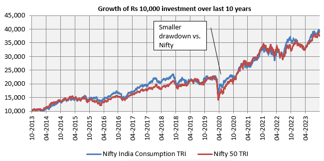 Growth of Rs 10,000 investment in Nifty India Consumption TRI versus the Nifty 50 TRI