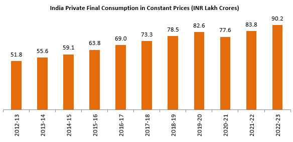 India’s private consumption expenditure grew at a compounded annual growth rate (CAGR) of 5.7%