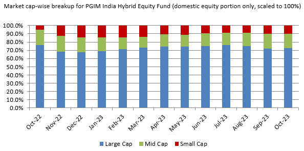 Domestic equity - PGIM India Hybrid Equity Fund