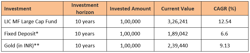 LIC MF Large Cap Fund performance versus other asset classes
