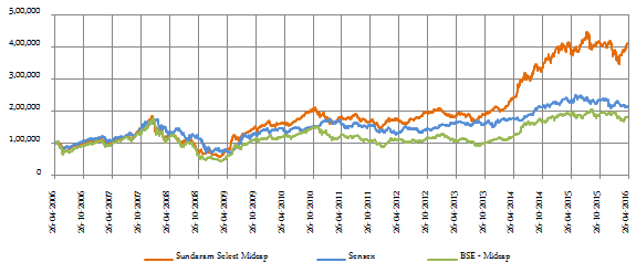 sundaram select midcap fund consistent outperformance midcap index chart