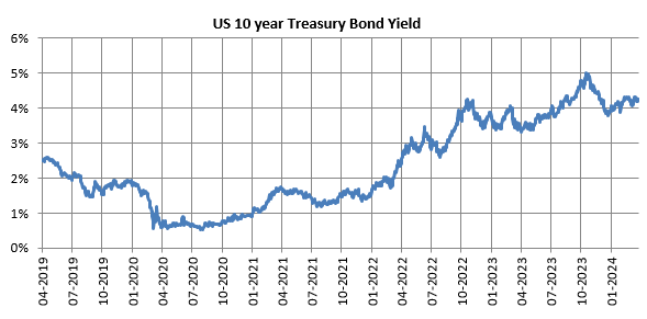 Mutual Fund - 10 year bond yield has come down from 5% levels to around 4.2%