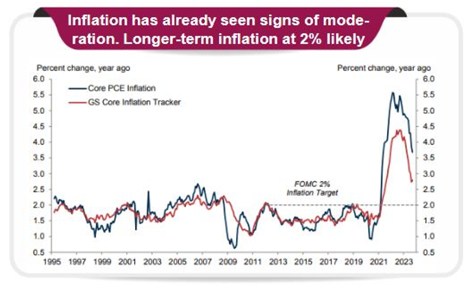 Mutual Fund - Inflation is cooling down