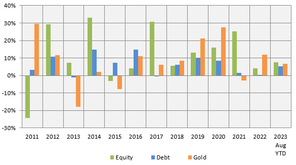 Growth of Rs 10,000 investment in each asset class, viz. equity (represented by Nifty 50 TRI), debt (represented by Nifty 10-year benchmark G-Sec index) and Gold (MCX)