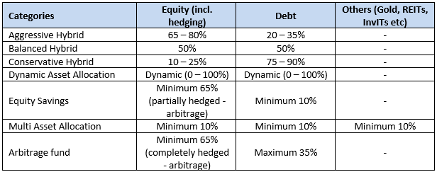 different categories of hybrid funds along with their mandated asset allocation limits (as specified by SEBI)