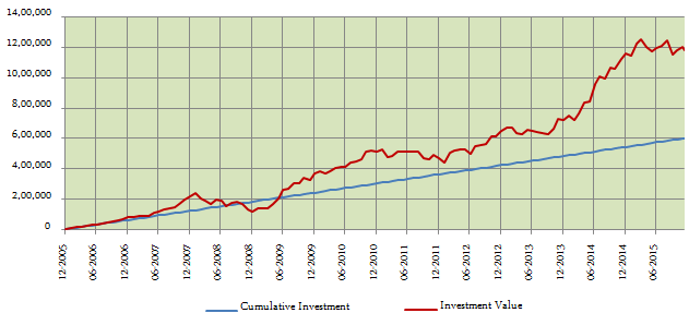 Equity Funds Large Cap - Returns of Rs. 5,000 monthly Systematic Investment Plan (SIP) in Principal Large Cap Fund Growth Option since inception