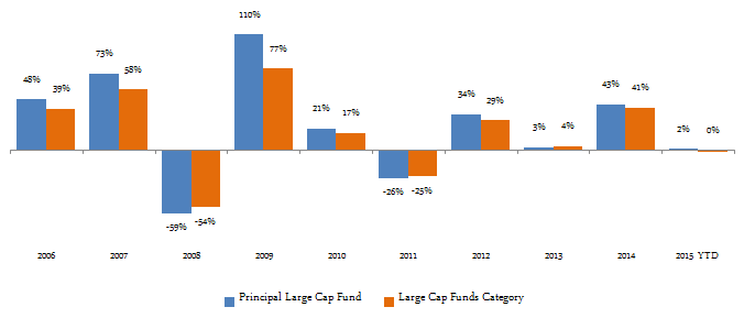 Equity Funds Large Cap - Annual returns of Principal Large Cap Fund since inception Equity Funds Large Cap - Annual returns of Principal Large Cap Fund since inception