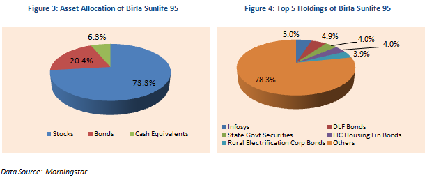 Mutual Fund - Asset Allocation and Top 5 Holdings of Birla Sunlife 95