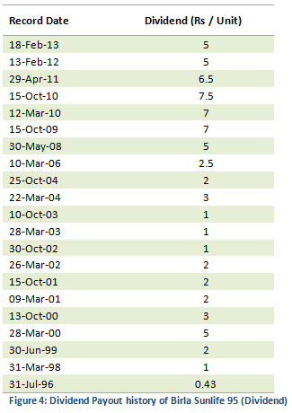 Mutual Fund - Dividend Payout history of Birla Sunlife 95 (Dividend)