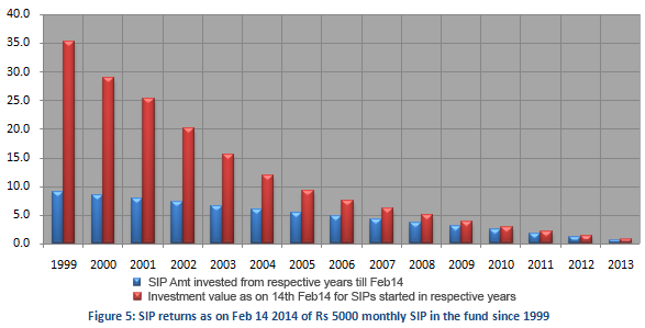 Mutual Fund - SIP Returns as on Feb 14 2014 of Rs 5000 monthly SIP in Birla Sunlife since 1999