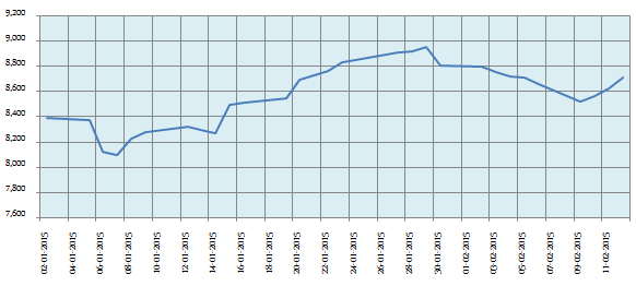 Equity Investing - YTD daily price chart of Nifty Equity Investing - YTD daily price chart of Nifty