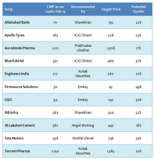 Equity Investing - Stock recommendations by the top brokerage houses Equity Investing - Stock recommendations by the top brokerage houses