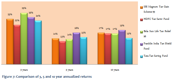 Equity Linked Saving Schemes - Comparison of annualized returns over three, five year and 10 year periods