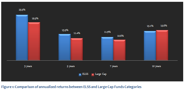 Equity Linked Saving Schemes - Comparison of annualized returns between ELSS and the Large Cap Funds Categories