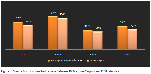 Equity Linked Saving Schemes - Comparison of annualized returns between SBI Magnum Taxgain and ELSS category