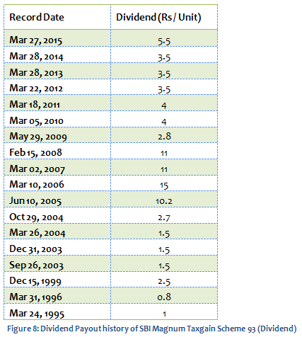 Equity Linked Saving Schemes - Dividend Payout history of SBI Magnum Taxgain Scheme 93 (Dividend)