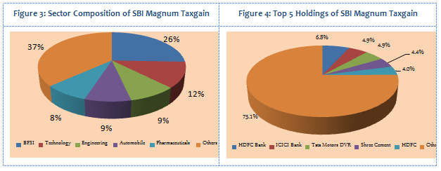 Equity Linked Saving Schemes - Sector Composition and Top 5 Holdings of SBI Magnum Taxgain