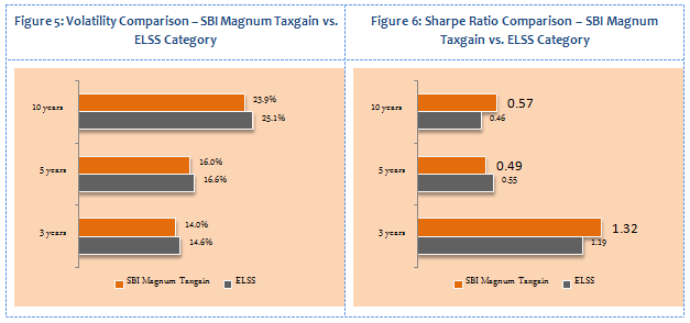 Equity Linked Saving Schemes - Comparison of volatilities and Sharpe ratios between SBI Magnum Taxgain Scheme 93 and ELSS funds category