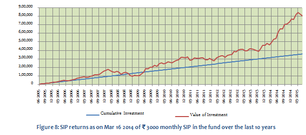Equity Linked Saving Schemes - SIP returns in the SBI Magnum Taxgain Scheme (Growth Option)