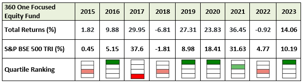 Mutual Fund - A consistent performer