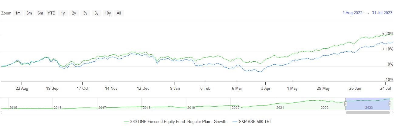 Mutual Fund - NAV growth of 360 ONE Focused Equity Fund in the last one year