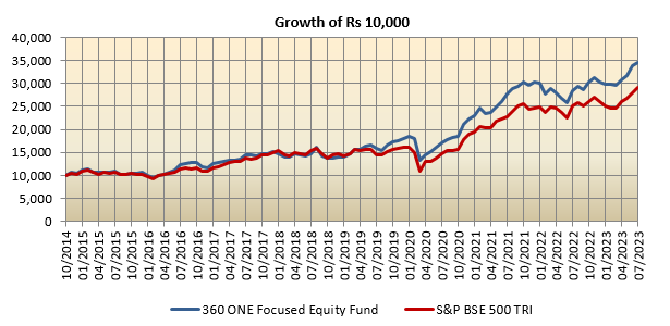 Mutual Fund - Growth of Rs 10,000 investment in 360 One Focused Equity Fund versus its benchmark S&P BSE 500 TRI since the inception