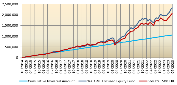 Mutual Fund - SIP returns since inception