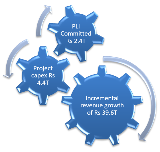 Production linked incentive scheme (PLI) of the Government