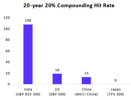 Number of stocks (among Top 500) that delivered more than 20% CAGR returns