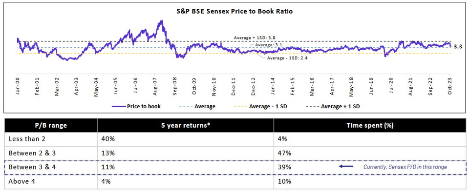 Valuations are near long term average