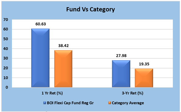 BOI Flexi Cap fund outperformed the category average returns by a significant margin over last 1 and 3 years