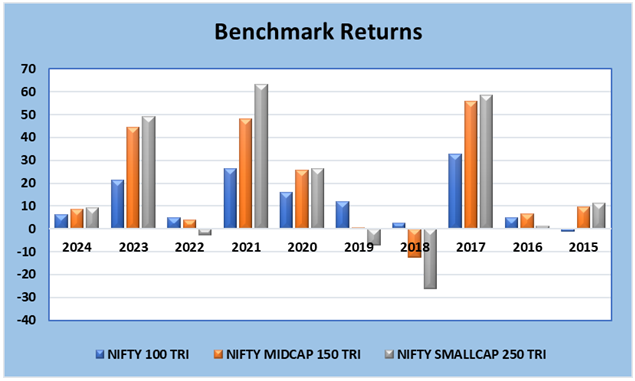 Historical data shows that winners rotate across different market cap segments