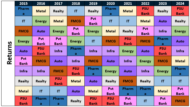 Market cap segments, winners also keep rotating across industry sectors